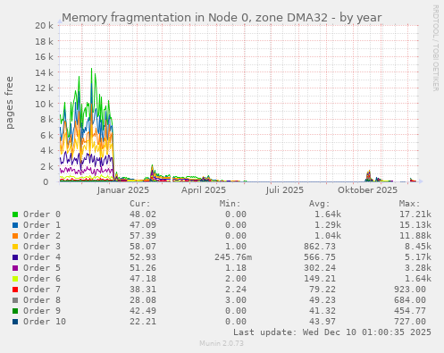 Memory fragmentation in Node 0, zone DMA32