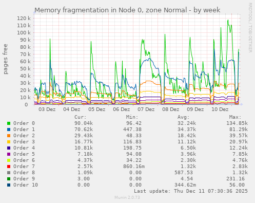 weekly graph