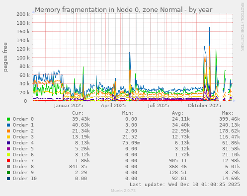 Memory fragmentation in Node 0, zone Normal