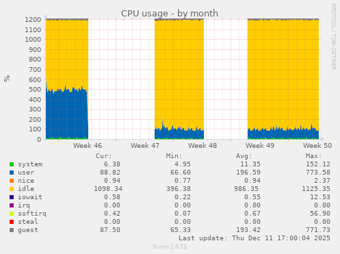 CPU usage