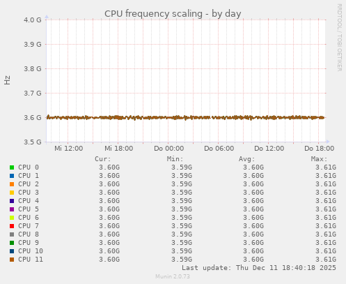 CPU frequency scaling