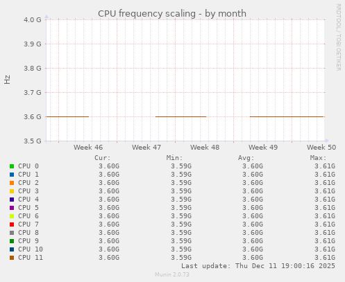 CPU frequency scaling