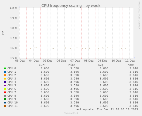CPU frequency scaling