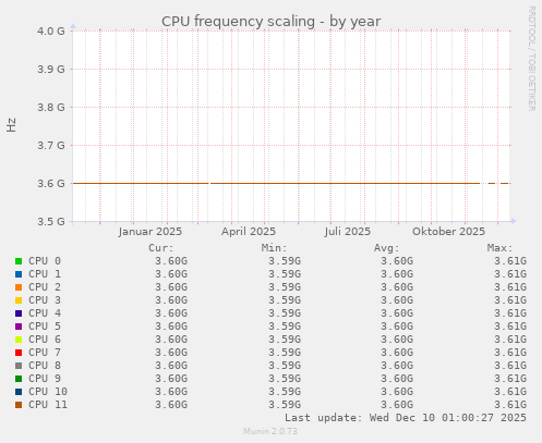 CPU frequency scaling