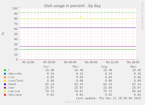 Disk usage in percent