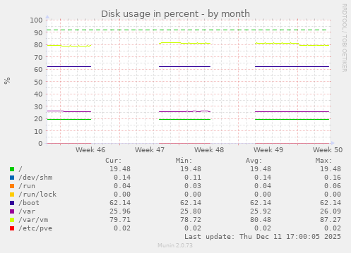 Disk usage in percent