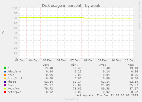 Disk usage in percent