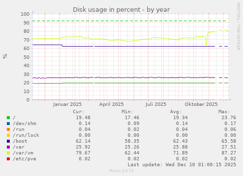 Disk usage in percent