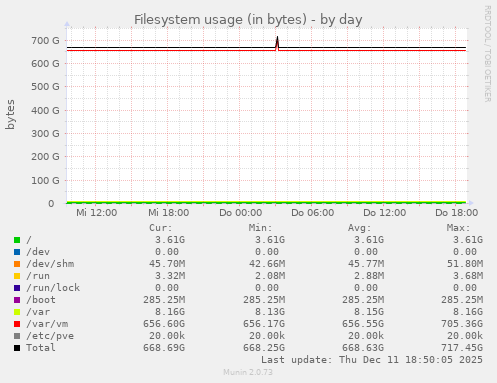 Filesystem usage (in bytes)