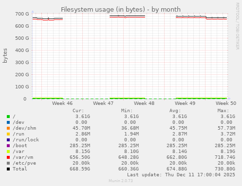 Filesystem usage (in bytes)