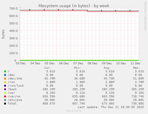 Filesystem usage (in bytes)