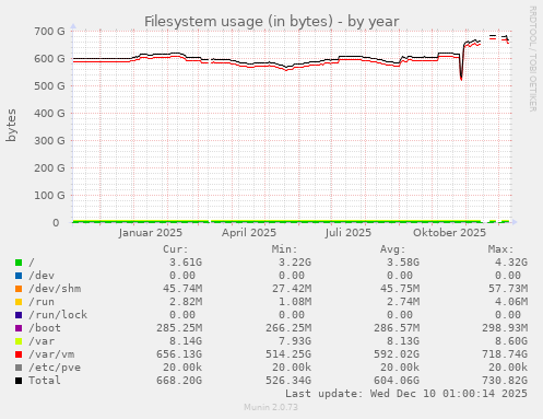 Filesystem usage (in bytes)