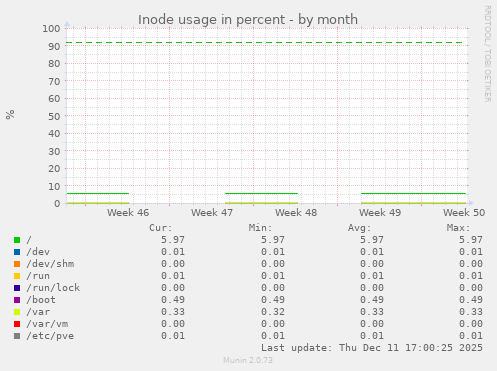 Inode usage in percent