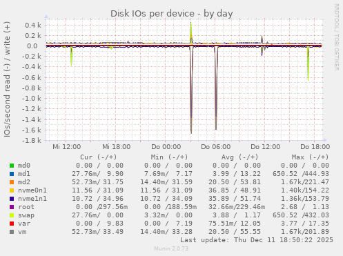 Disk IOs per device