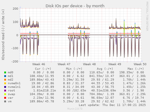 Disk IOs per device