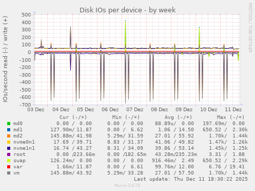 Disk IOs per device