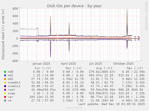 Disk IOs per device