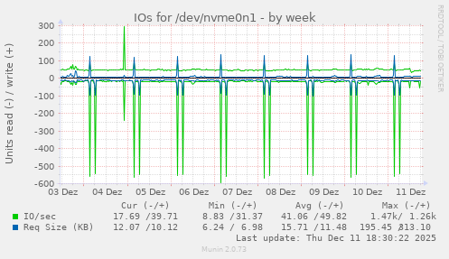IOs for /dev/nvme0n1