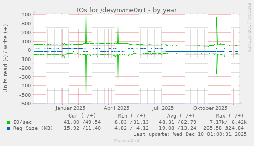IOs for /dev/nvme0n1