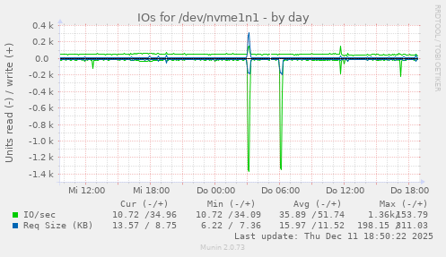 IOs for /dev/nvme1n1