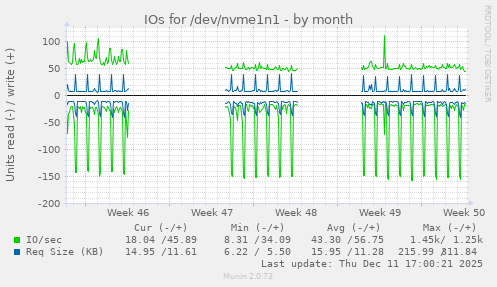 IOs for /dev/nvme1n1