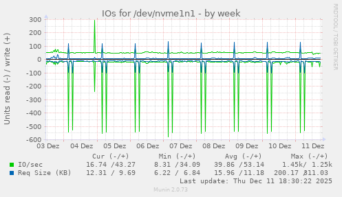 IOs for /dev/nvme1n1