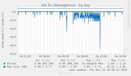IOs for /dev/vg0/root