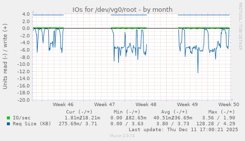 IOs for /dev/vg0/root