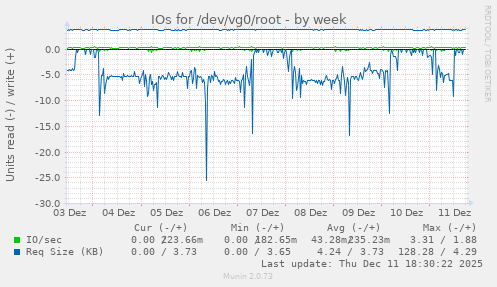IOs for /dev/vg0/root