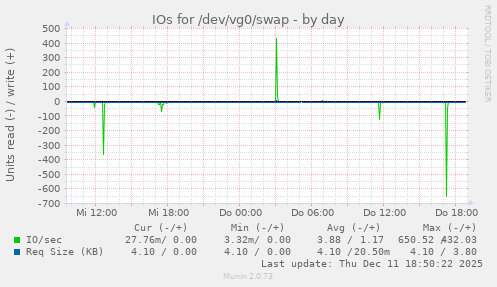 IOs for /dev/vg0/swap