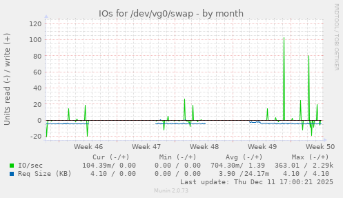 IOs for /dev/vg0/swap