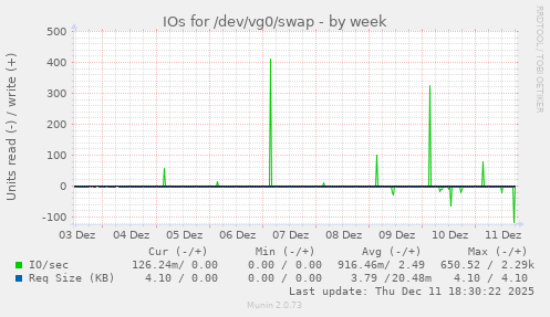 IOs for /dev/vg0/swap