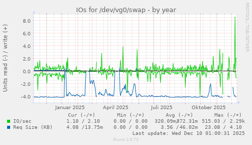 IOs for /dev/vg0/swap