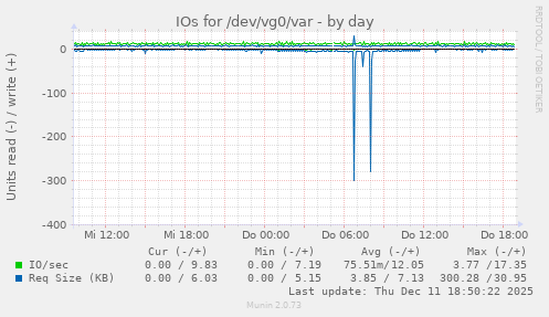 IOs for /dev/vg0/var
