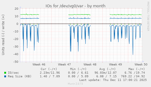 IOs for /dev/vg0/var