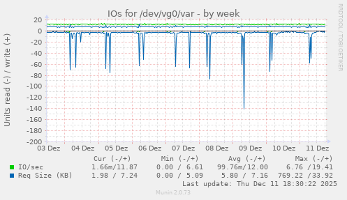 IOs for /dev/vg0/var