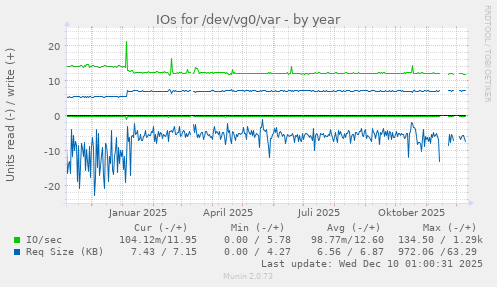 IOs for /dev/vg0/var