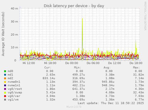 Disk latency per device