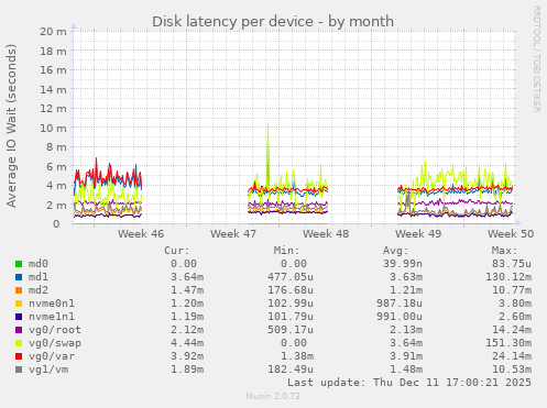 Disk latency per device