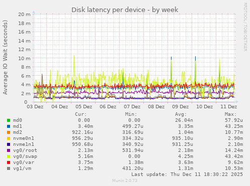 Disk latency per device