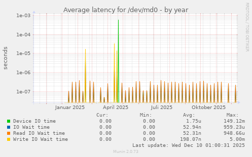 Average latency for /dev/md0