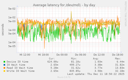 Average latency for /dev/md1