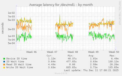 Average latency for /dev/md1