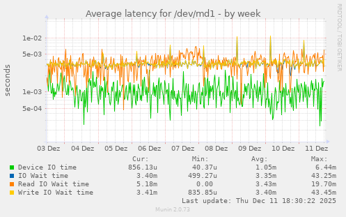 Average latency for /dev/md1