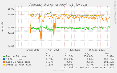 Average latency for /dev/md1