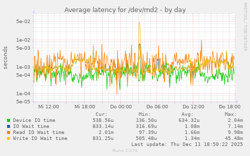Average latency for /dev/md2