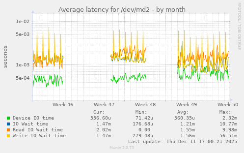 Average latency for /dev/md2