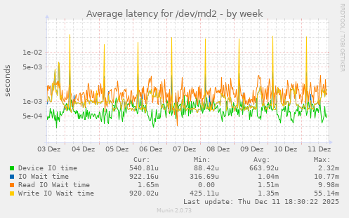 Average latency for /dev/md2