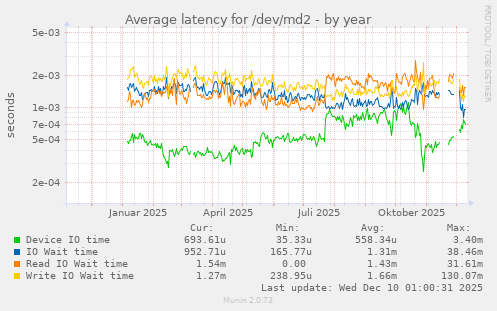 Average latency for /dev/md2