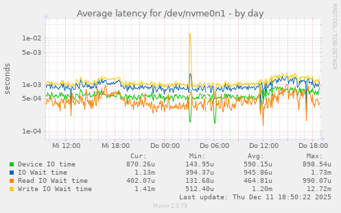 Average latency for /dev/nvme0n1